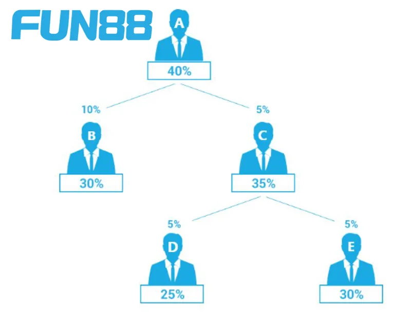 Tỷ lệ hoa hồng theo tầng dành cho đại lý FUN88